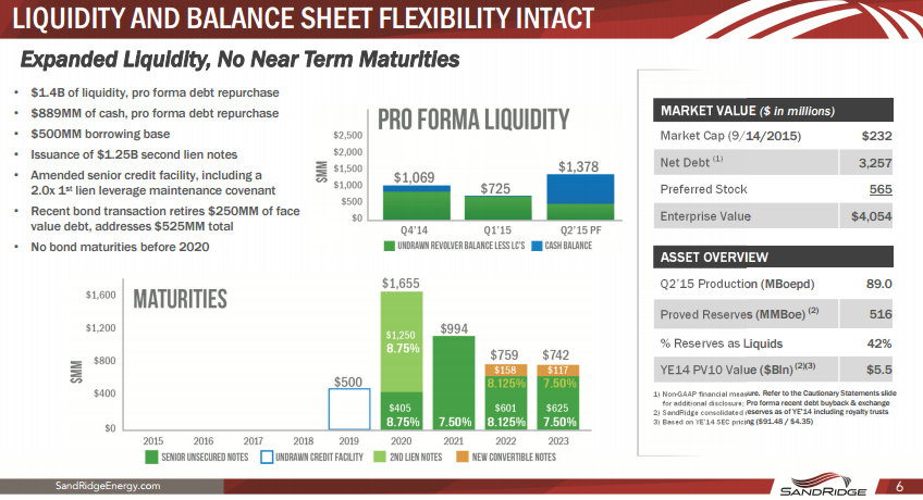SandRidge Energy Inc debt