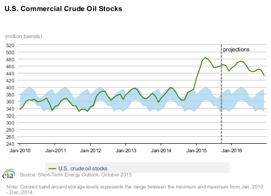 us oil inventory chart nede whyanything co