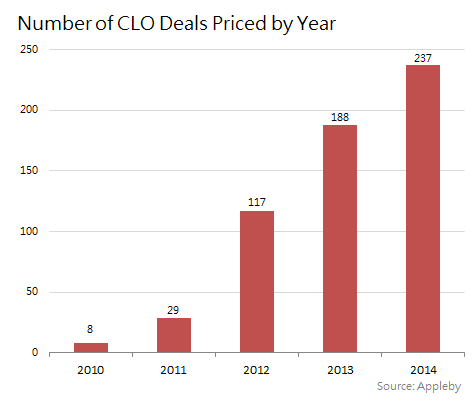 CLO deals per year 2010-2014