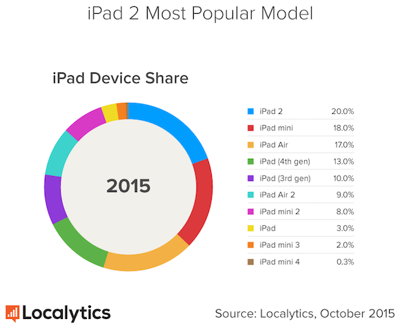 Ipad Device Share
