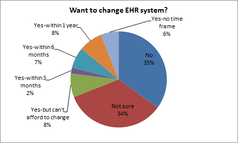 Want to change pie chart