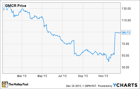 will 2016 be keurig green mountain inc s best year yet the gmcr stock price