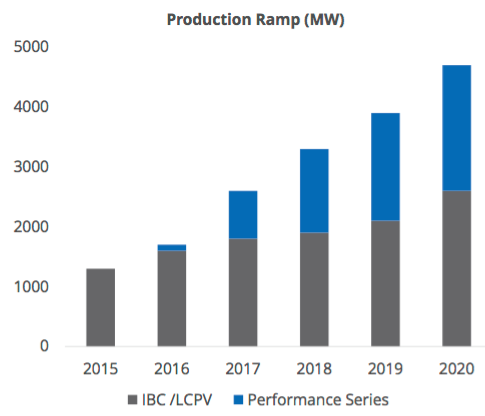 Sunpower Production Growth