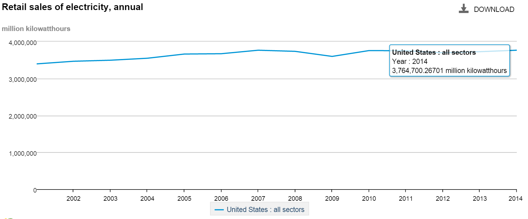us sales