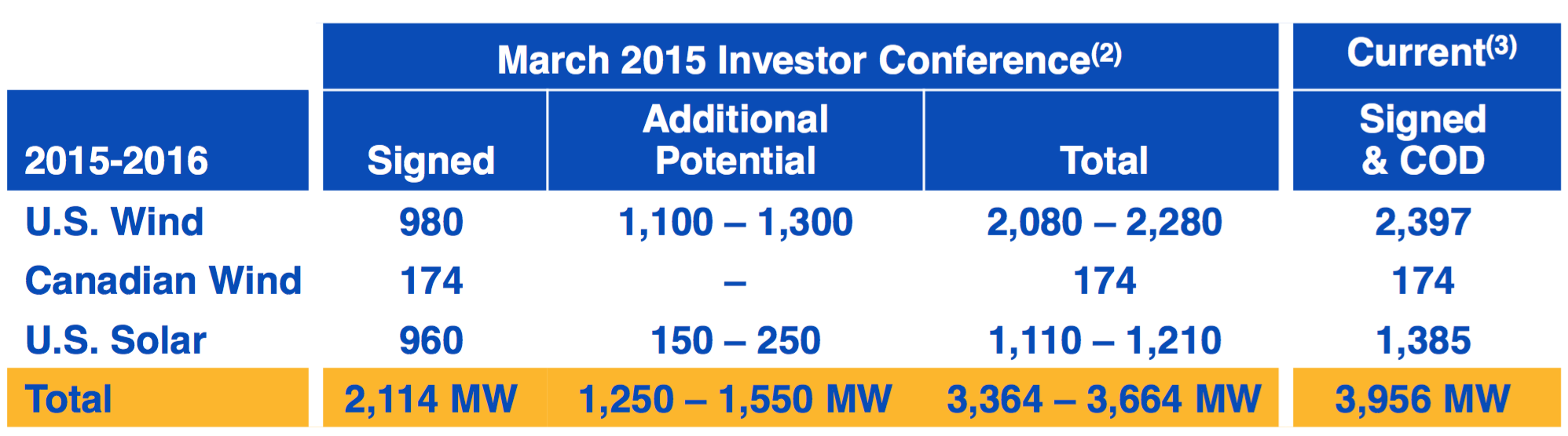Will NextEra Energy Raise Its Dividend in 2016? The Motley Fool