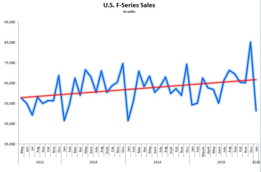 4 Takeaways From Ford Motor Company S January Sales Decline The