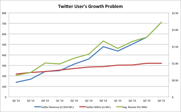 Twitter Arpu Growth Q