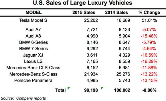tesla motors model 3 should terrify these 3 automakers the 4 letter car brands
