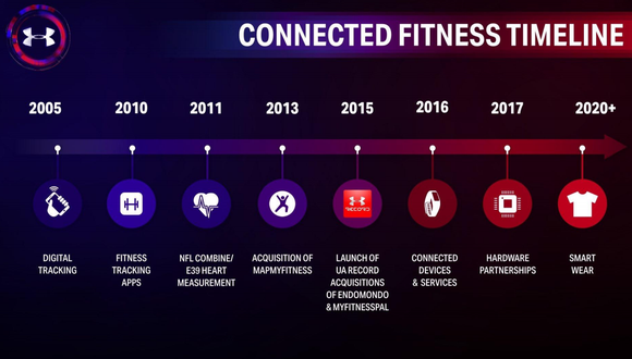 Ua Connected Fitness Timeline