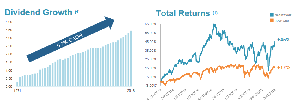 Welltower div returns 1q 2016
