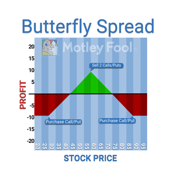 Double butterfly options strategy