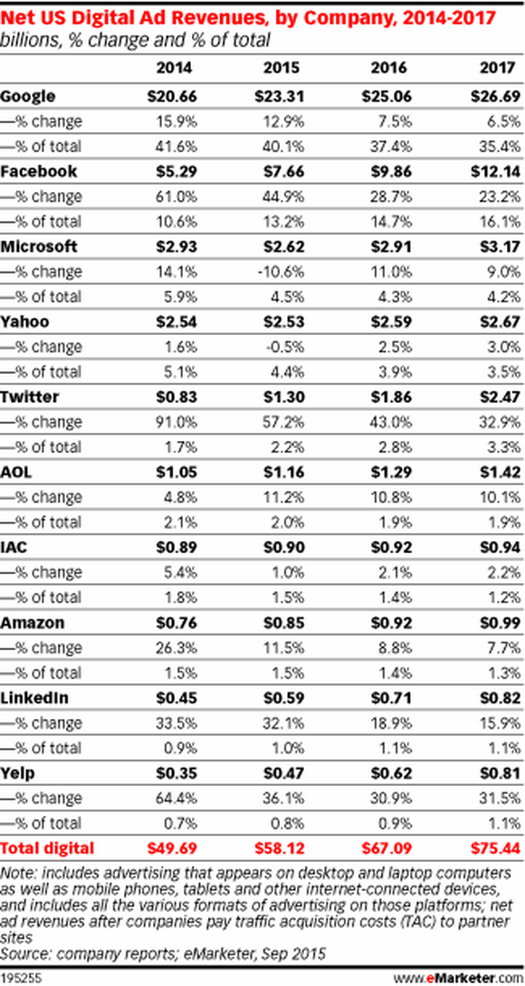Emarketer Market Share Stats