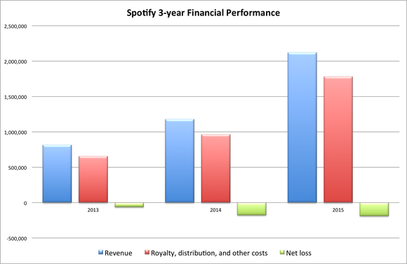 Spotify Financials