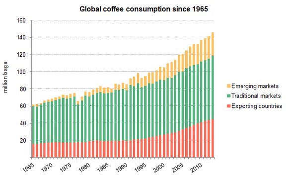 Sbux Global Coffee Consumption International Coffee Organization