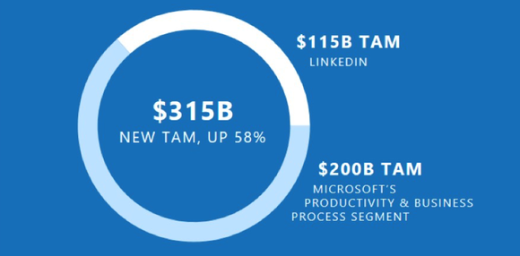 microsofts massive linkedin corp acquisition in 6 metrics the linkedin presentation