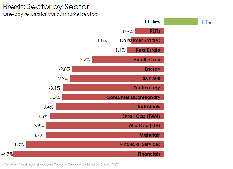 Brexit by sector