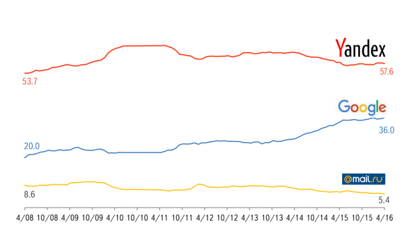 Why Yandex NV Stock Is Up 75% Since January -- The Motley Fool