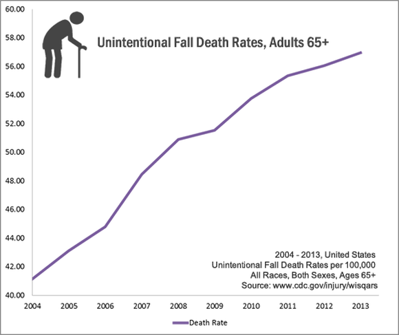 Cdc Death Rate Graph