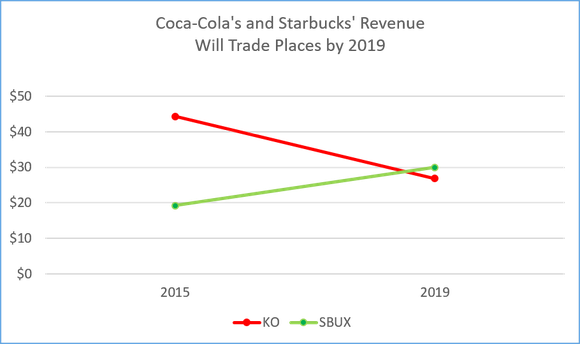 Ko Sbux Revenue Trade Places