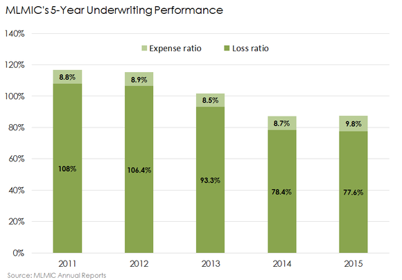 Mlmic Underwriting