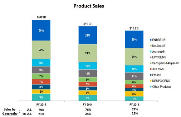 Amgen Product Sales Breakdown