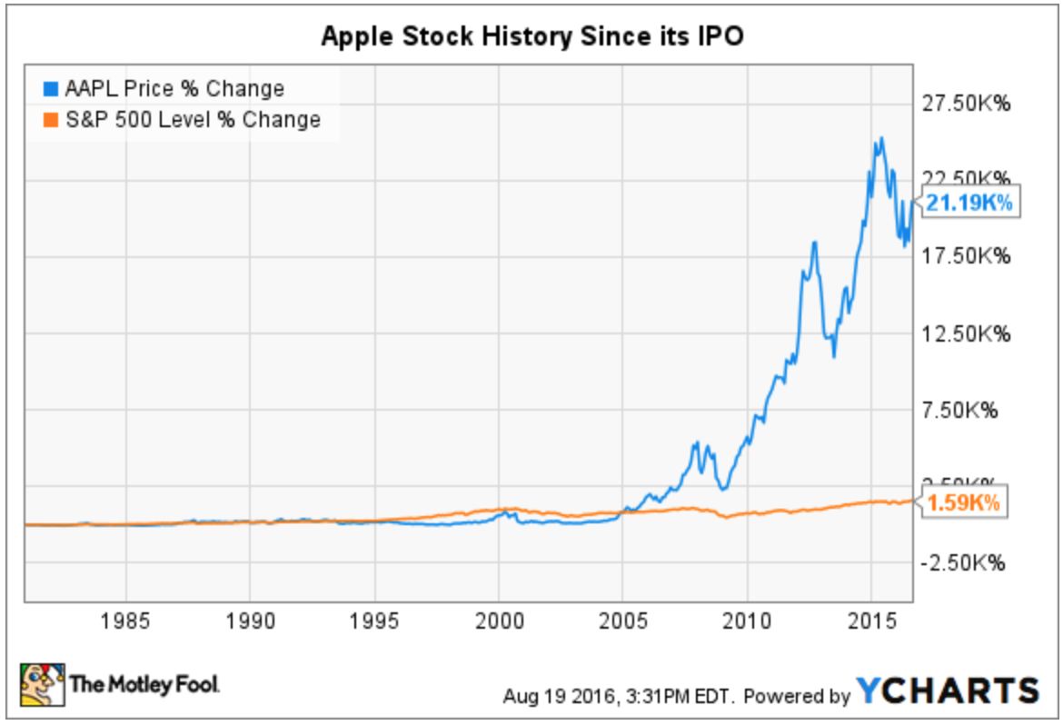 Apple Stock History in 2 Charts and 2 Tables | The Motley Fool