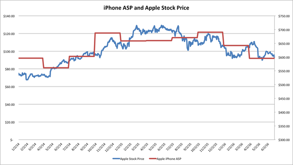 Apple Iphone Asp And Stock Price