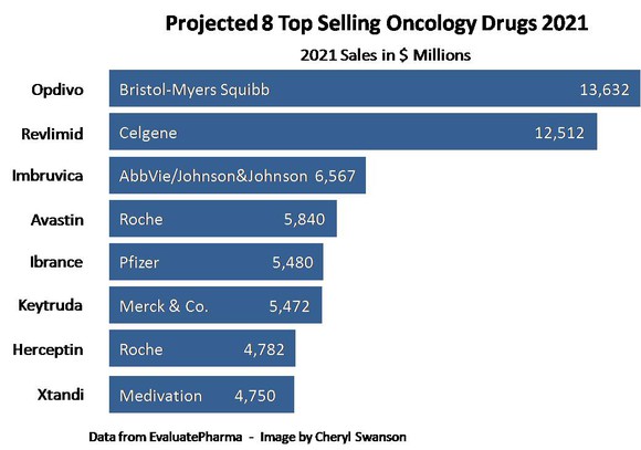 Oncology Bar Graph