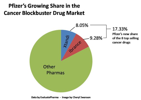 Oncology Pie Chart