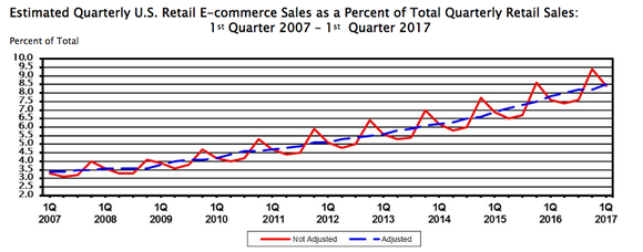 Figures showing growth of e-commerce