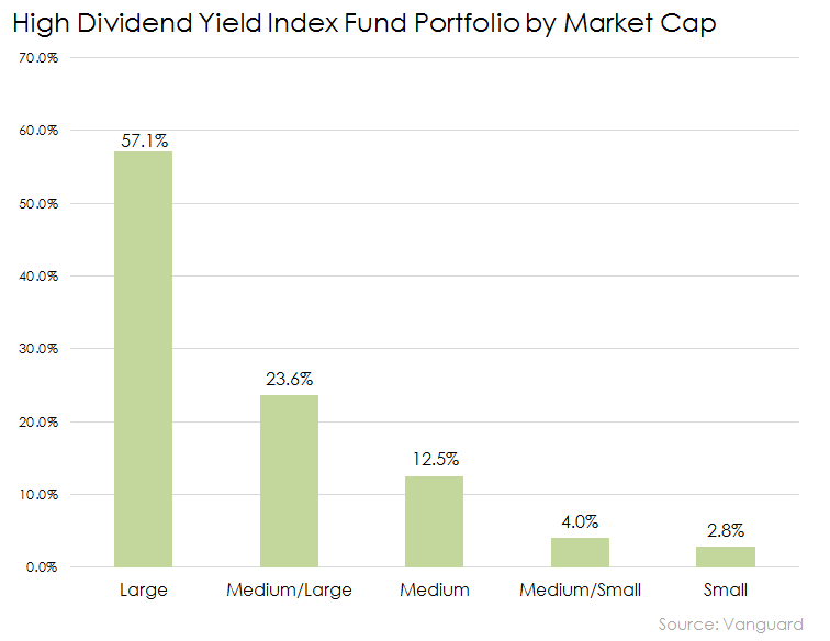 Vanguard High Dividend Yield Index Fund by market cap
