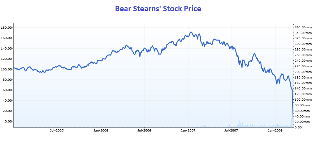 5 Years On 5 Lessons From Bear Stearns Collapse The Motley Fool