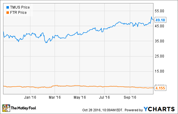 Price Target Watch on Frontier Communications Corporation (NASDAQ:FTR)