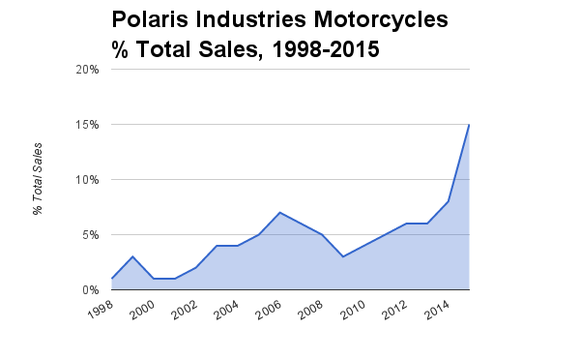 can victory motorcycles help polaris take more sales from harley victory charts