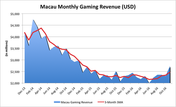 Macau Gaming Revenue