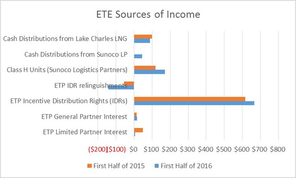 A chart showing the various income streams of Energy Transfer Equity.