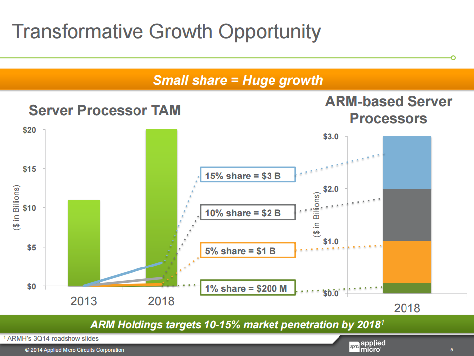 amcc huge growth