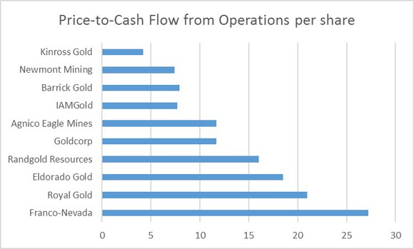Gold Stocks Cash Flow