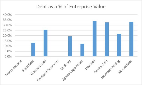 Gold Stocks Debt
