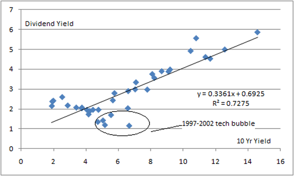 The 10-year treasury yield (x-axis) compared to the dividend yield of utility stocks on the S&P 500 is asending.