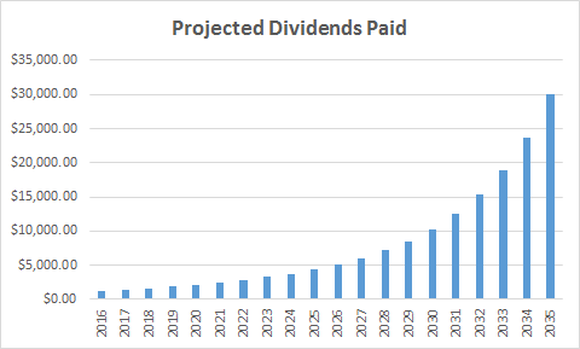 Gild Dividends Paid Thru 