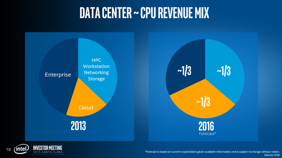 Data Center Cpu Mix