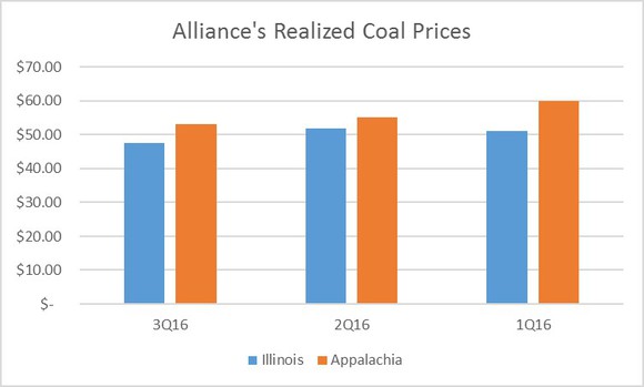 Ahgp Coal Prices