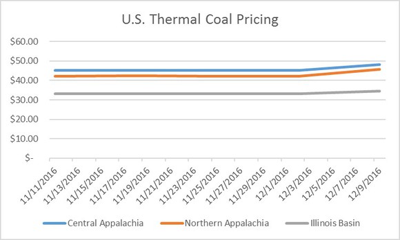 Coal Prices