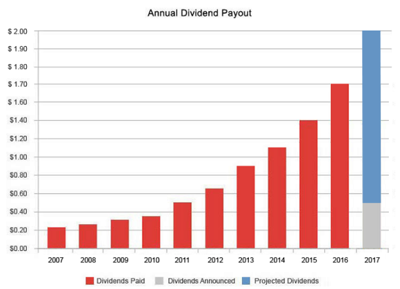 Cvs Health Annual Dividend Payout