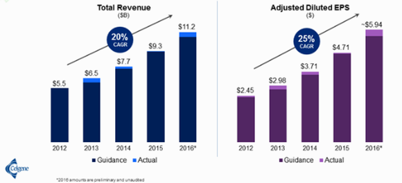 Celg Revenue And Eps Growth 