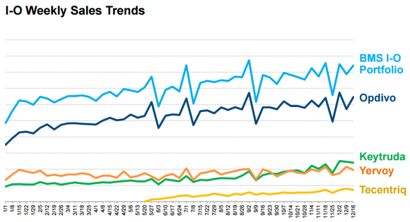 Bmy I O Weekly Sales Trends 