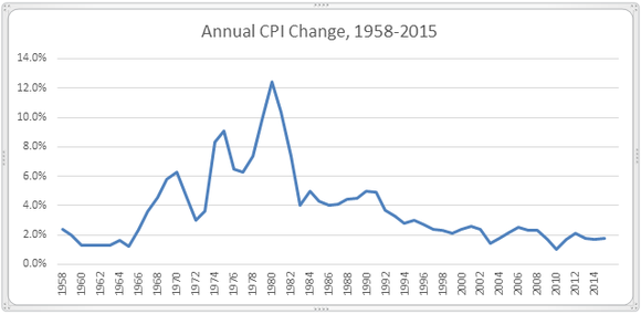 Cpi Change