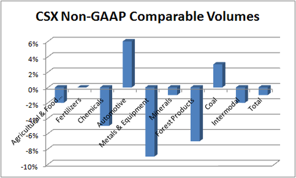 Chart of CSX cargo volume changes by category