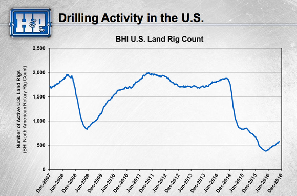 A graph depicting a material decline in the number of operating U.S. land rigs.